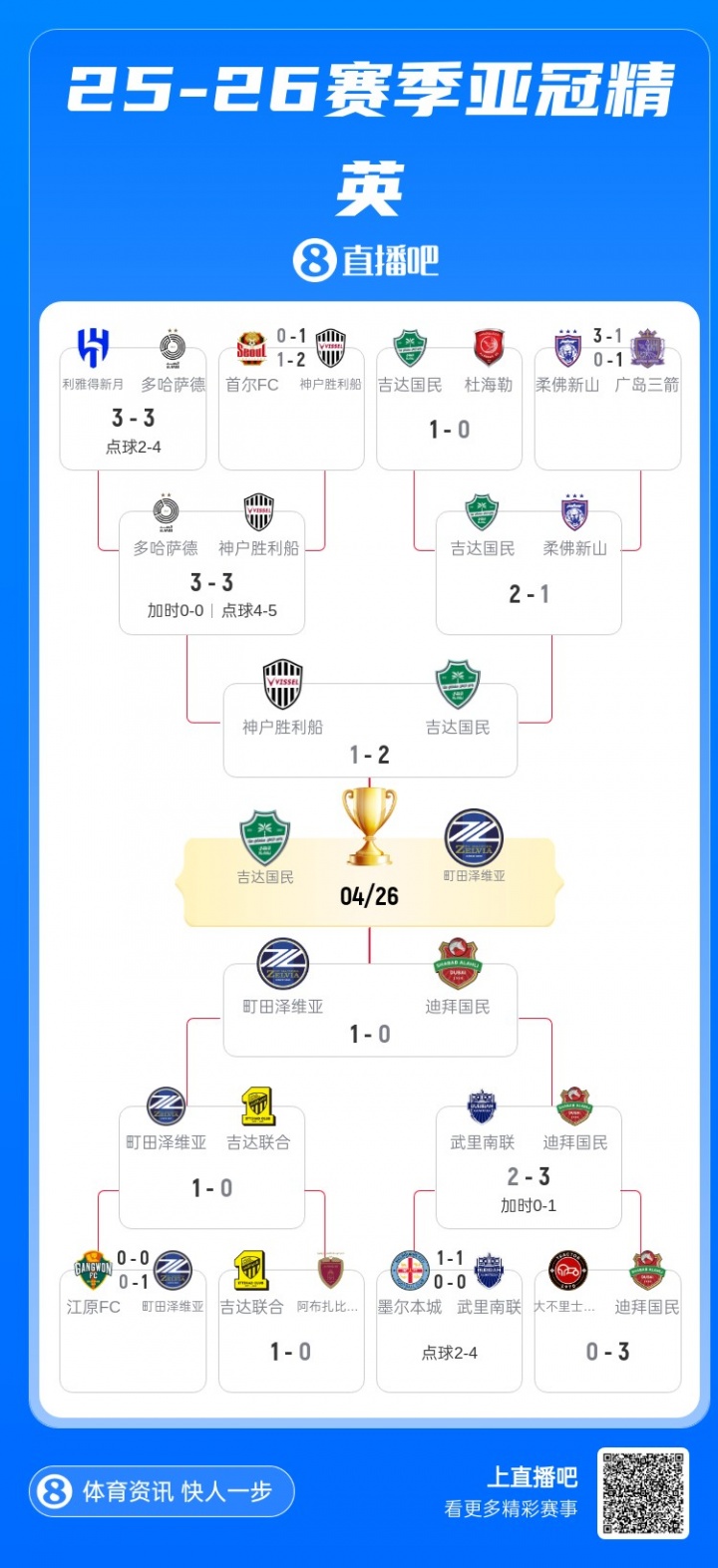 开云APP-本赛季亚冠精英联赛决赛对阵出炉：卫冕冠军吉达国民vs町田泽维亚
